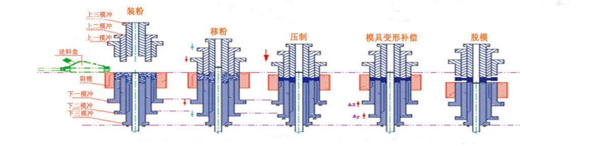 粉末液壓機(jī)加工工藝